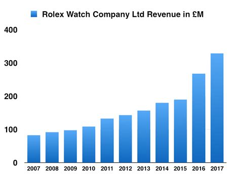 rolex annual report|Financial .